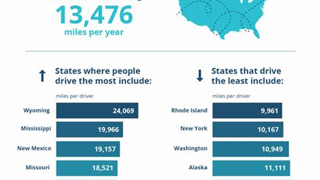 When Driven Annually In The Us., 2024