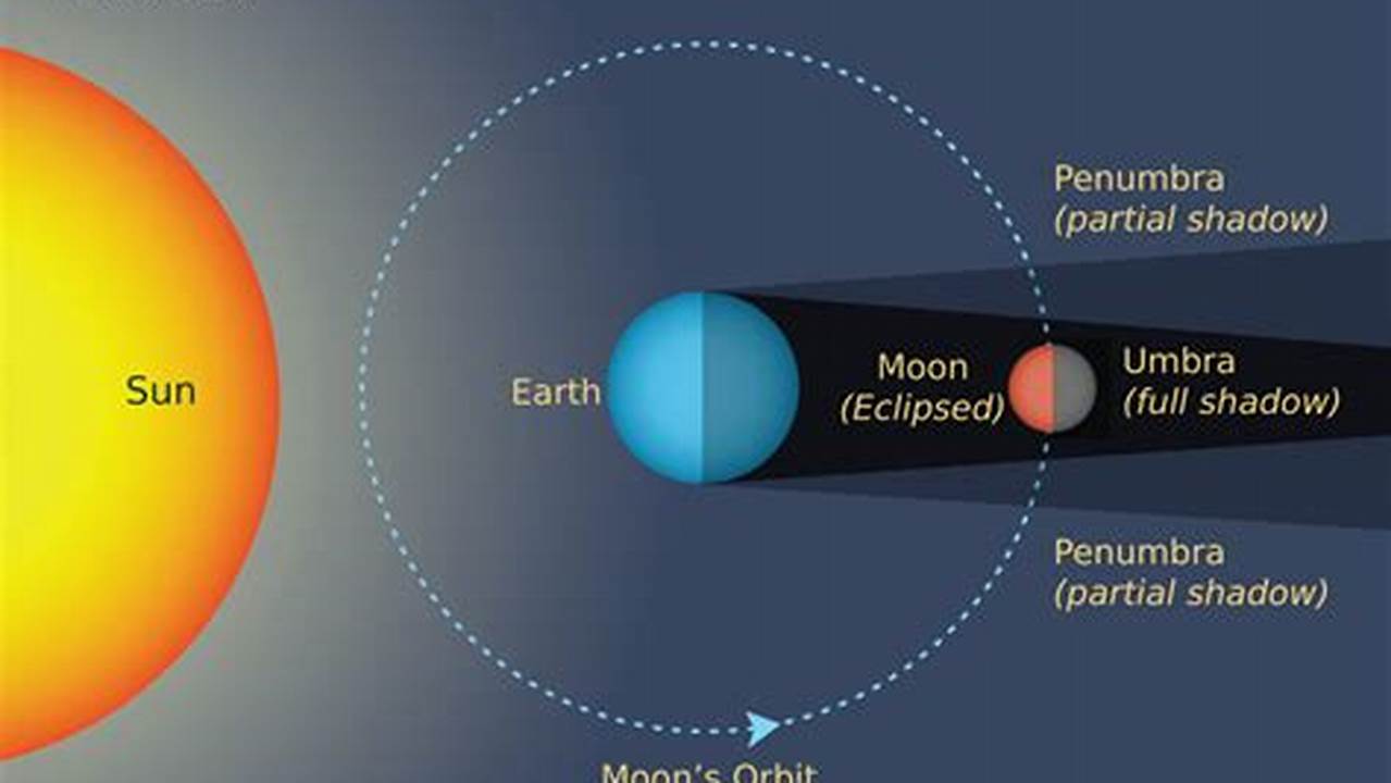 When Is The Lunar Eclipse 2024 Established