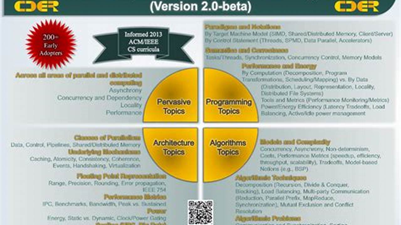 Whether You&#039;re Involved In Developing, Implementing, Or Evaluating Computing Programs, Curricula, Or Courses, Sigcse Ts 2024 Offers An Invaluable., 2024