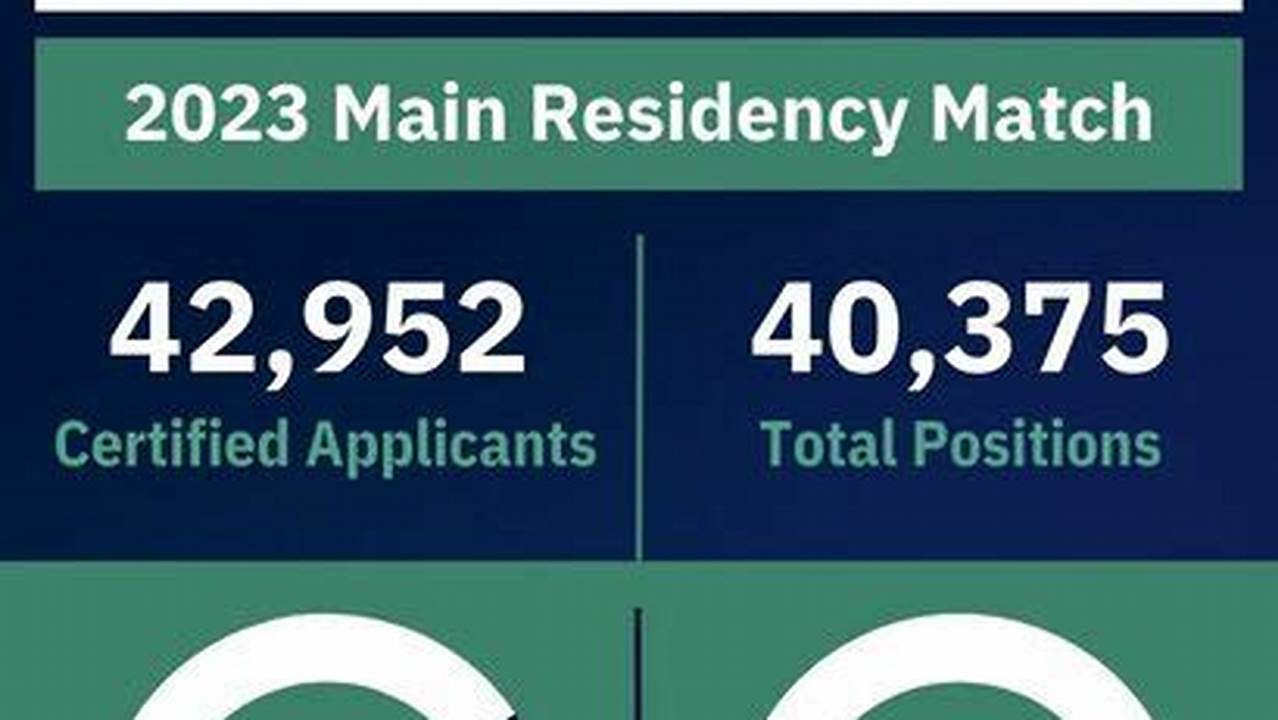 Whether You Are Participating In The Main Residency Match Or The Specialties Matching., 2024