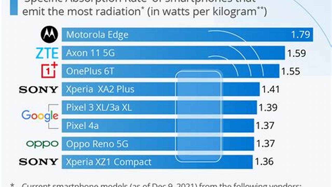 Which Cell Phones Emit The Most Radiation