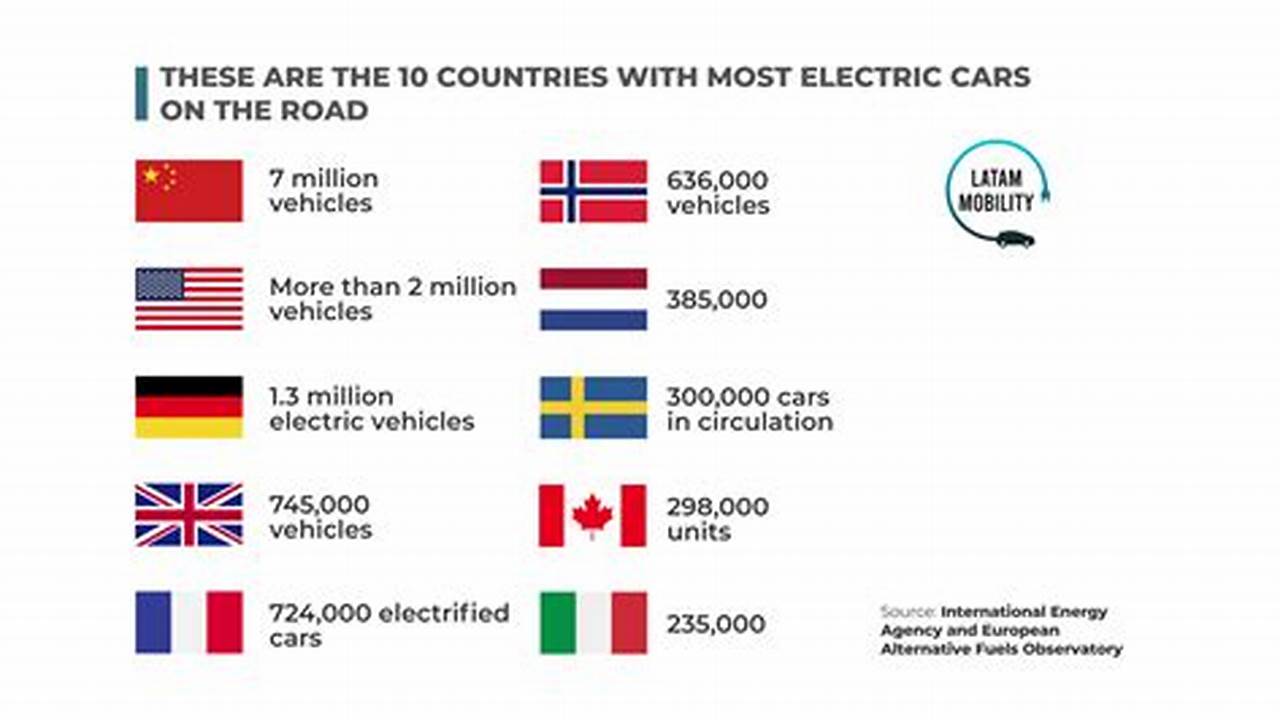 Which Country Has The Most Electric Vehicles Per Capital Gain - Ricca ...