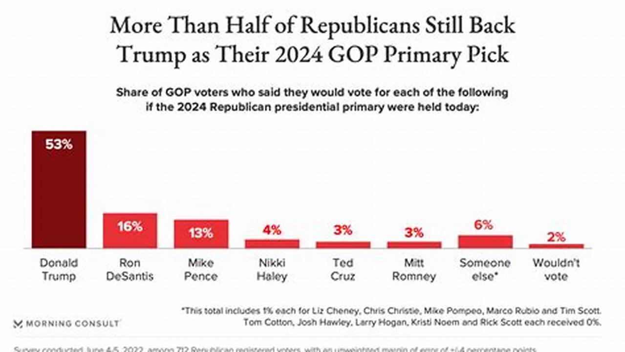 Who’s Ahead In The Washington Presidential Republican Primary?, 2024