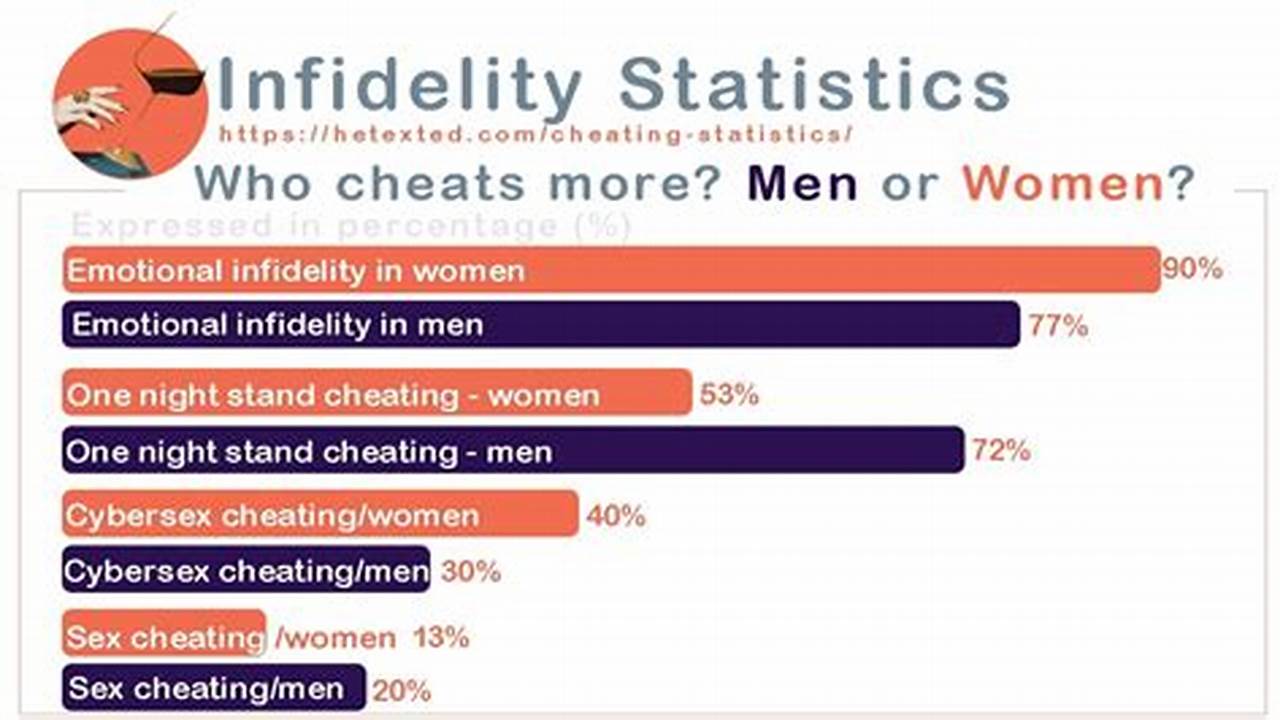 Who Cheats More Men Or Women 2024
