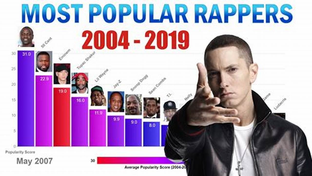 Who Is The Most Popular Rapper 2024