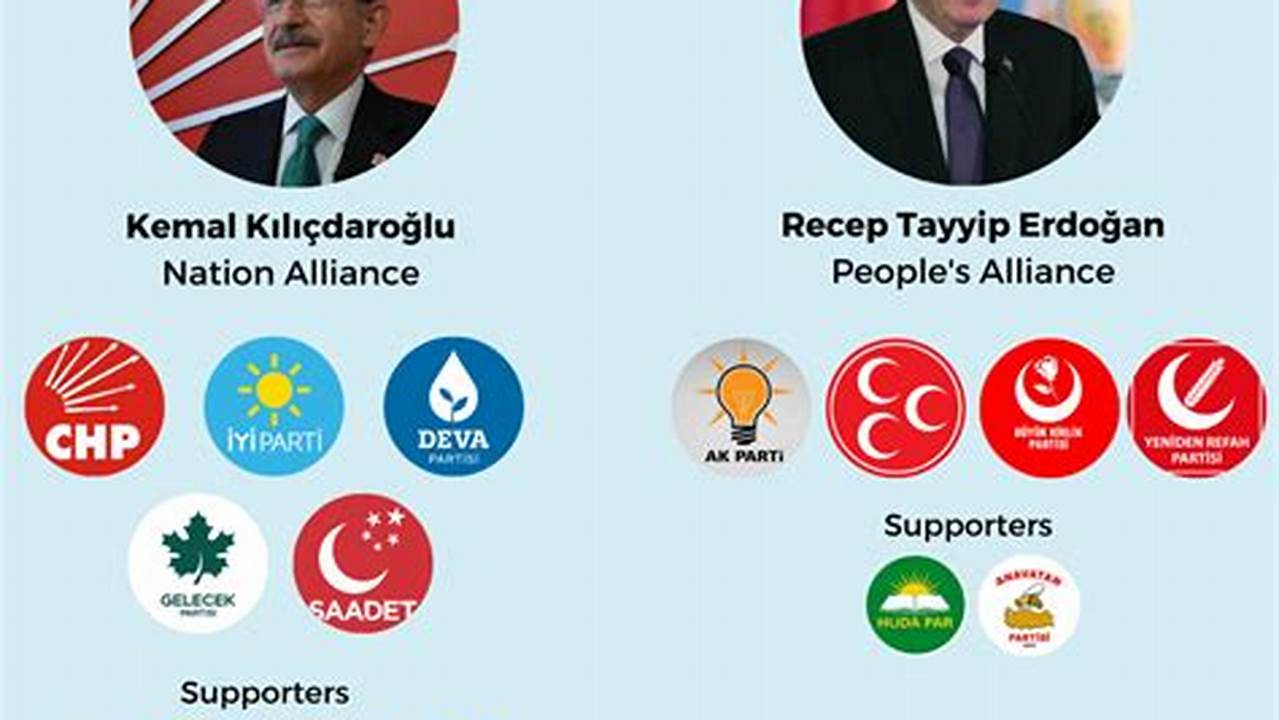 Who Won Turkish Elections 2024