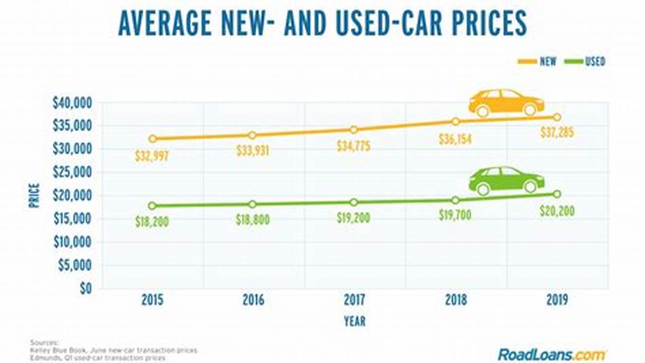 Why Are Used Cars More Expensive Than New 2024