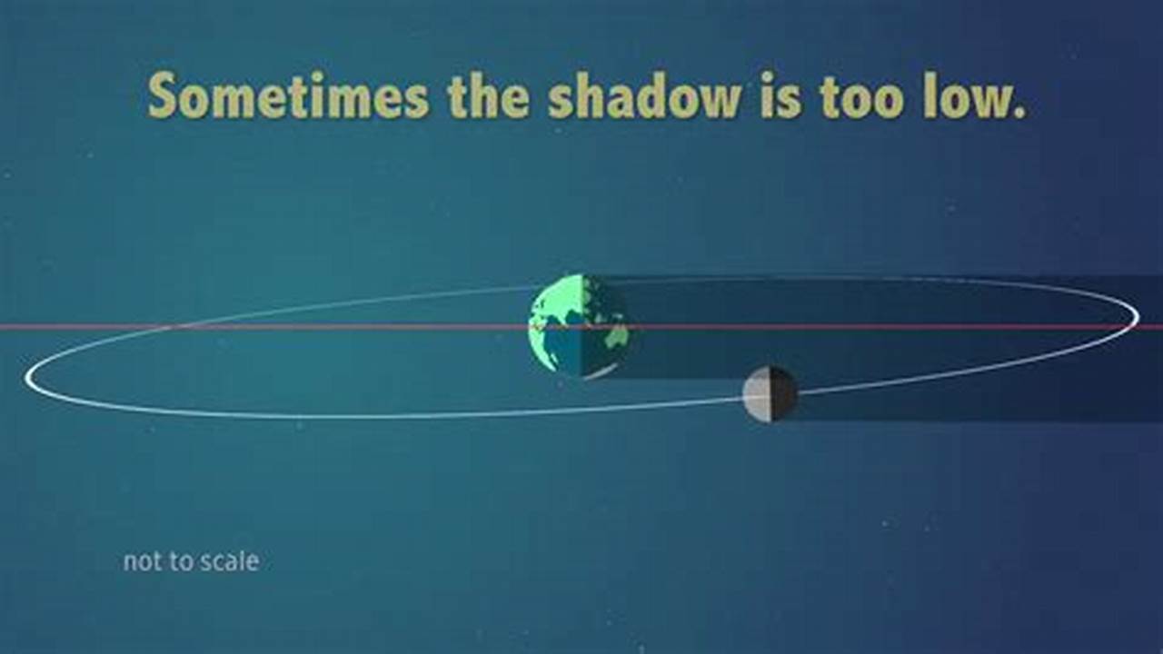 Why Don'T Solar Eclipses Happen Often