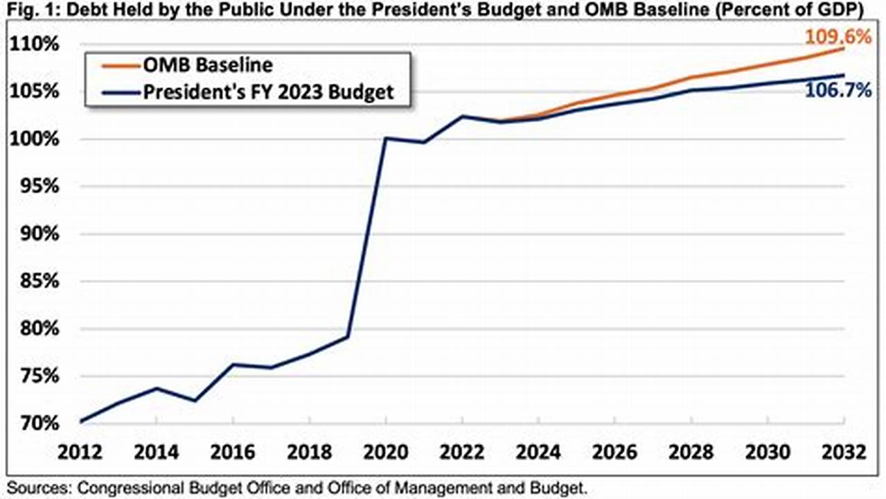 Will Congress Pass A Budget For 2024