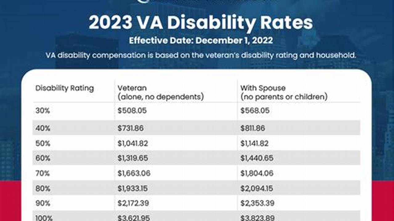 Will Dic Benefits Increase In 2024