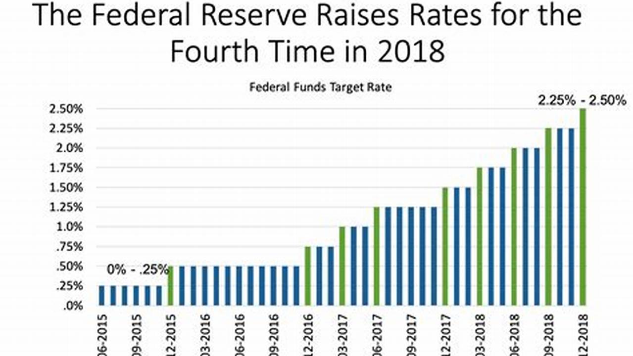 Will Fed Raise Interest Rates In 2024