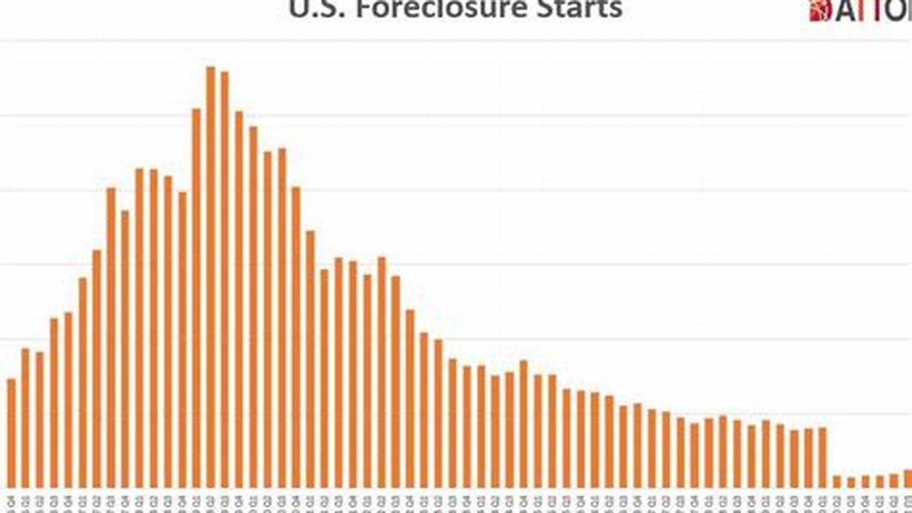 Will Foreclosures Increase In 2024