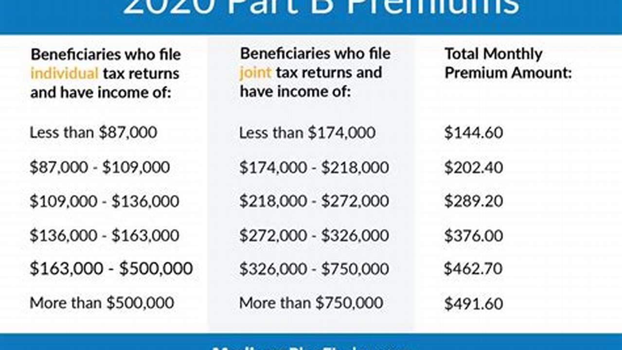 Will Medicaid Pay For My Medicare Part B Premium/2024