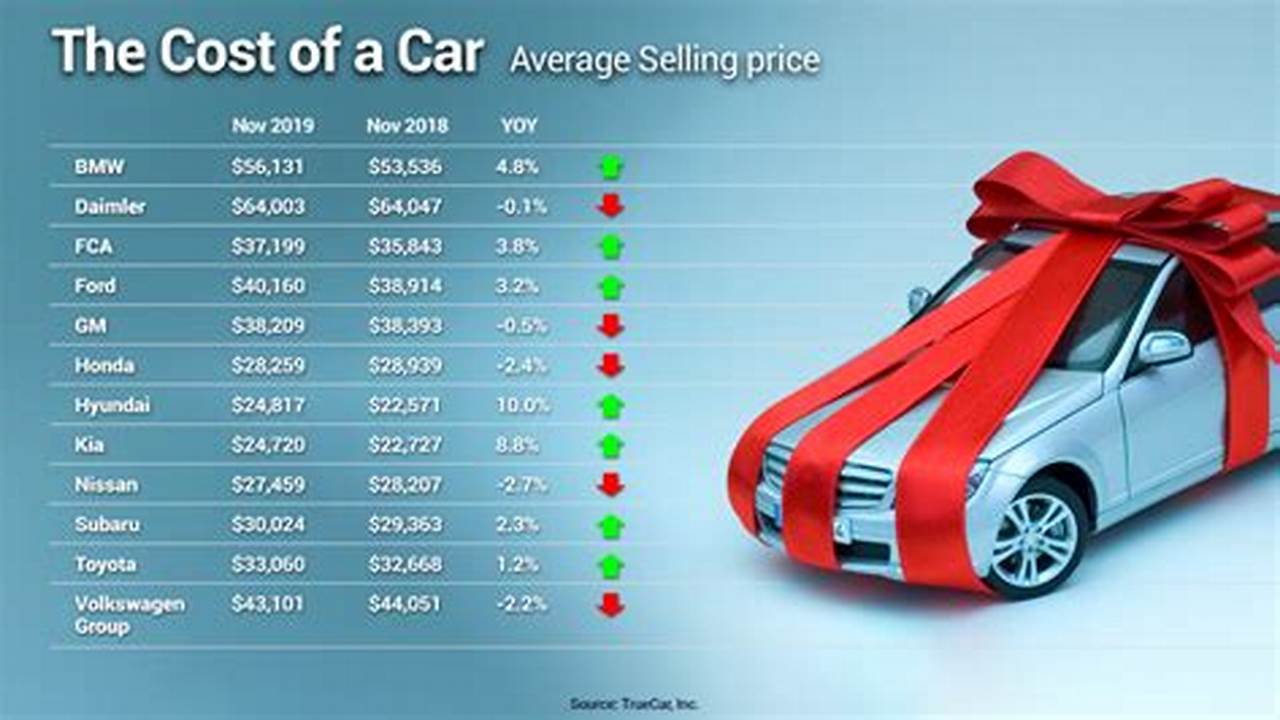 Will New Car Prices Go Down In 2024