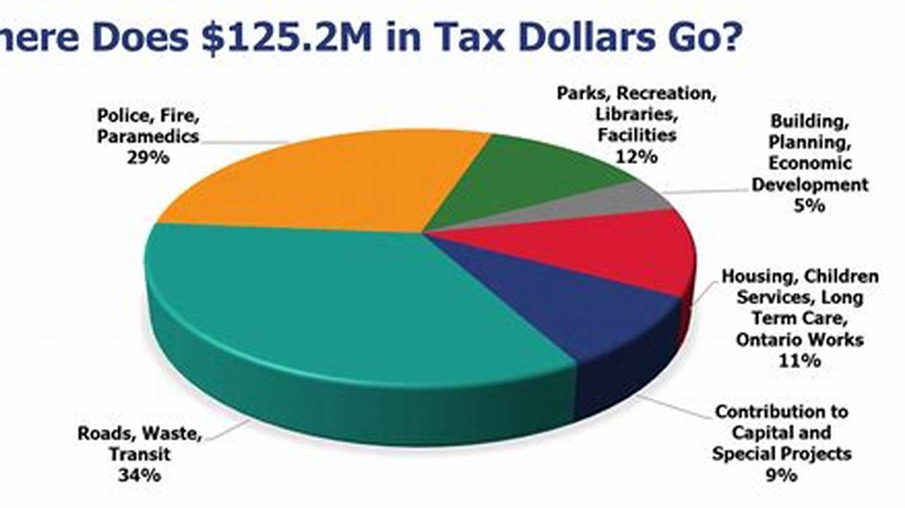 Will Taxes Go Down In 2024