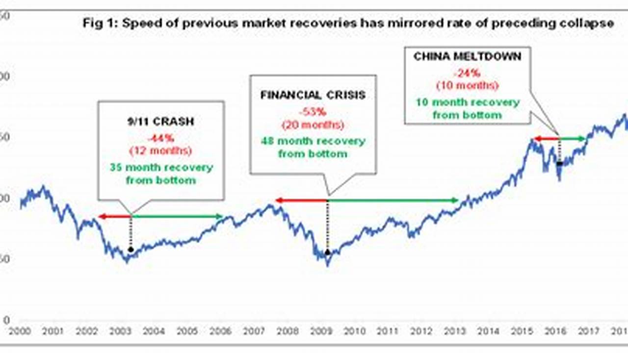 Will The Stock Market Recover In 2024