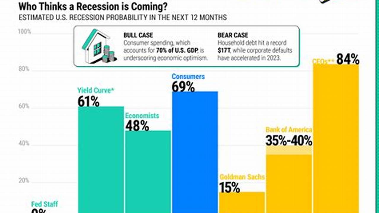 Will We See A Recession In 2024