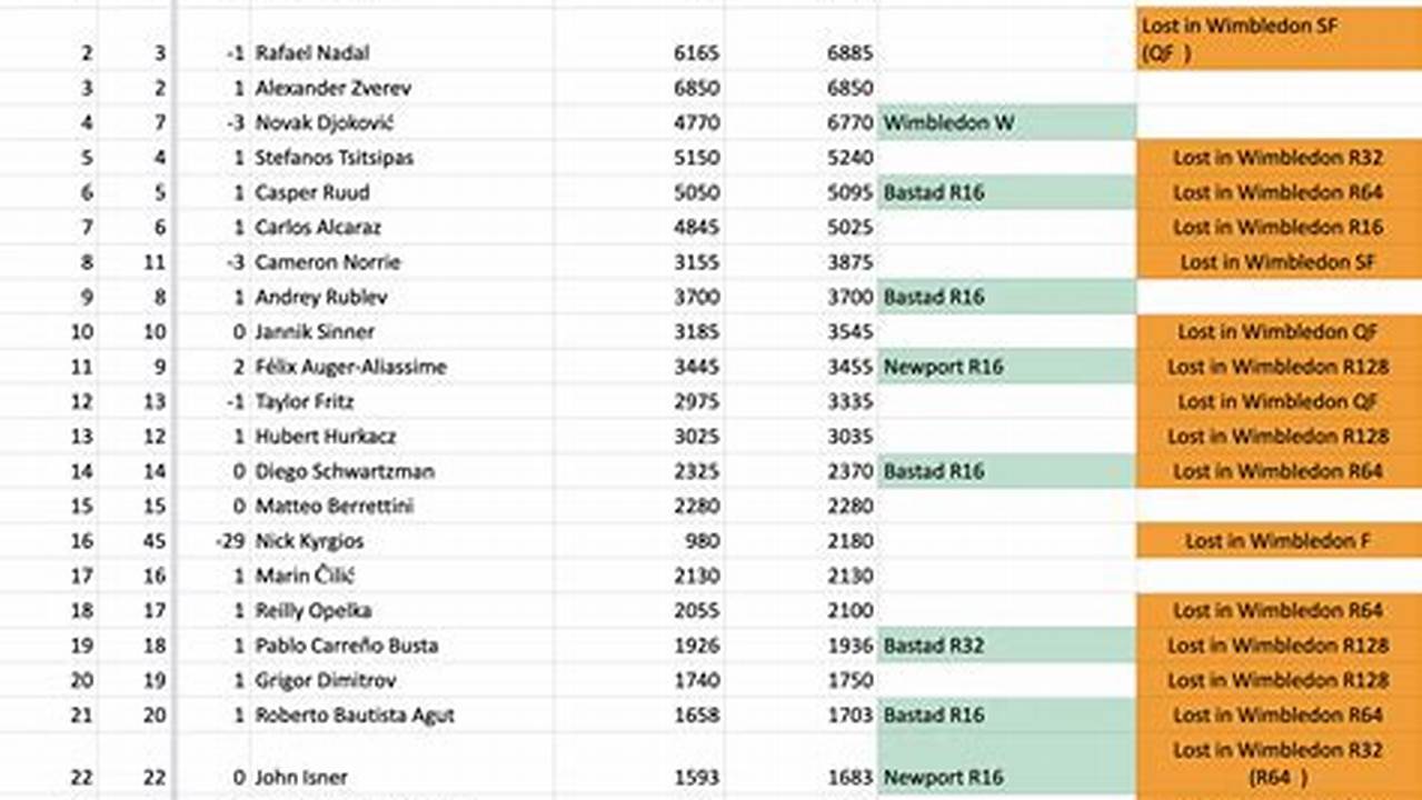 Wimbledon Ranking Points 2024