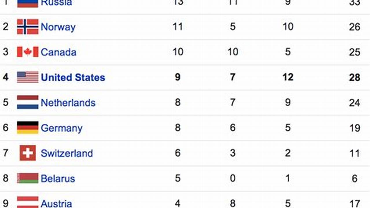 Winter 2024 2024 Olympics Medal Count Usa