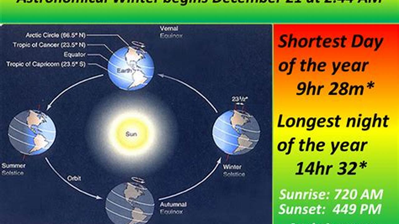 Winter Begins With The Winter Solstice, Saturday, December 21, 2024, 4, 2024