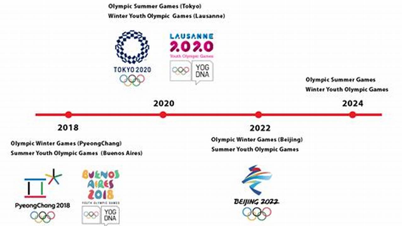 Winter Olympics 2024 Events Timelines