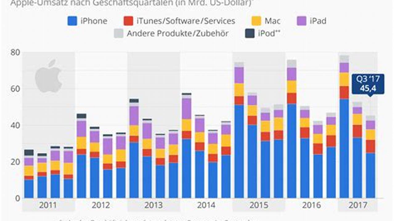 Wir Sprechen Von Beliebten Apple Produkten Wie Dem Iphone Oder Ipad., 2024