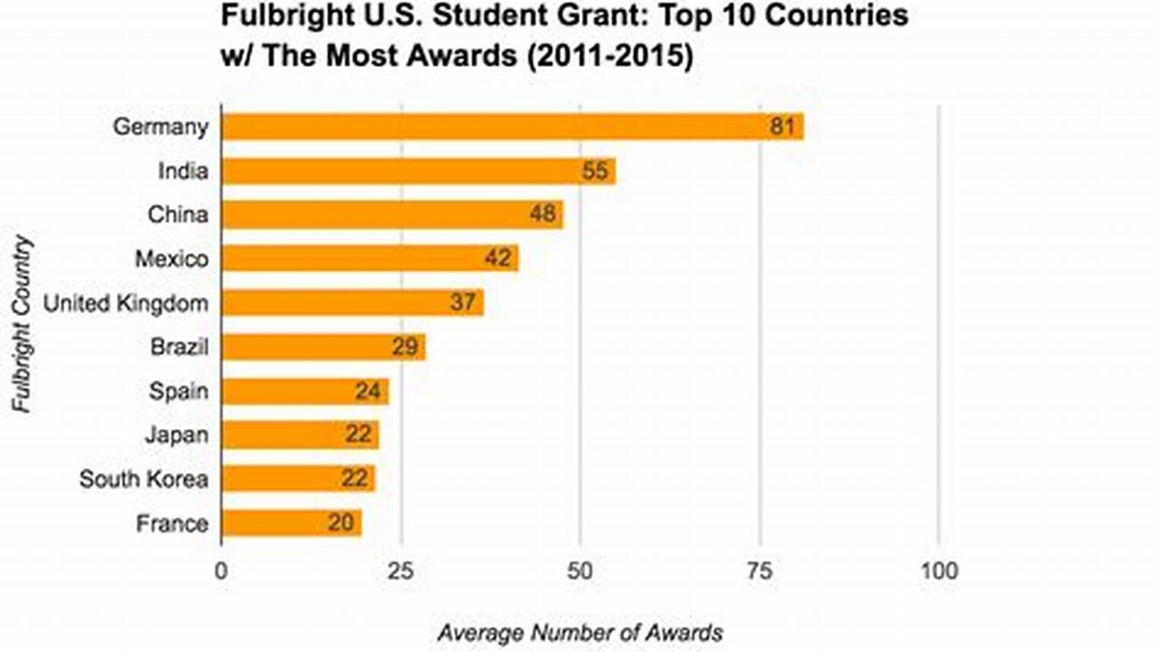 With More Than 800 Awards Annually To 135+ Countries, Find The Right Fulbright For You., 2024