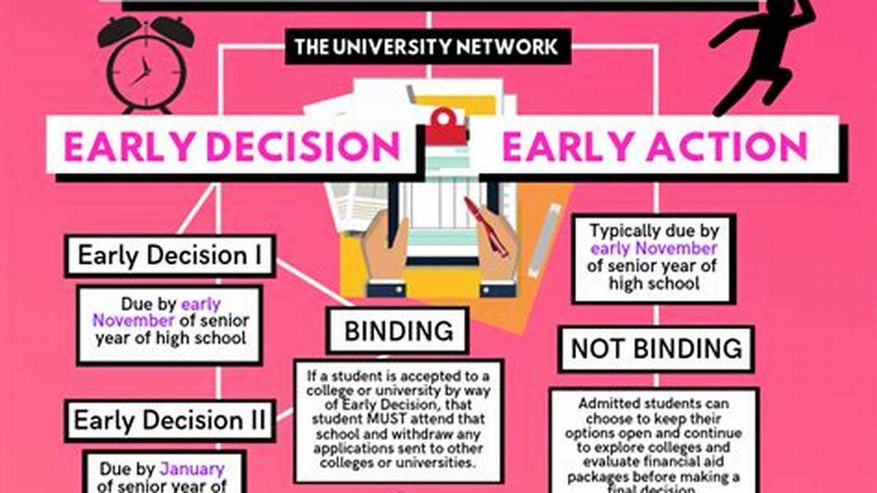 With The Early Admissions Season Almost Here, We Are Switching Focus To The Regular Decision Cycle., 2024