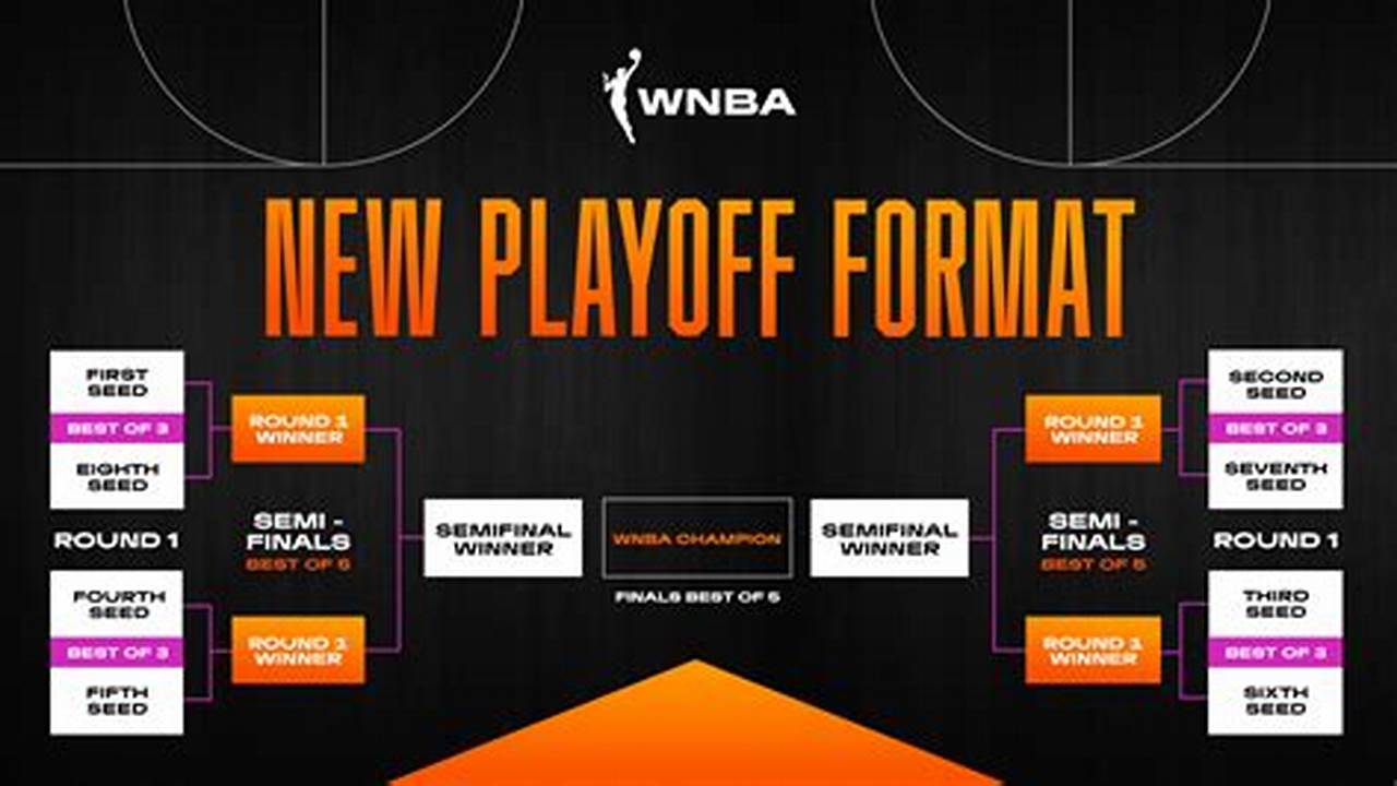 Wnba Playoff Format 2024