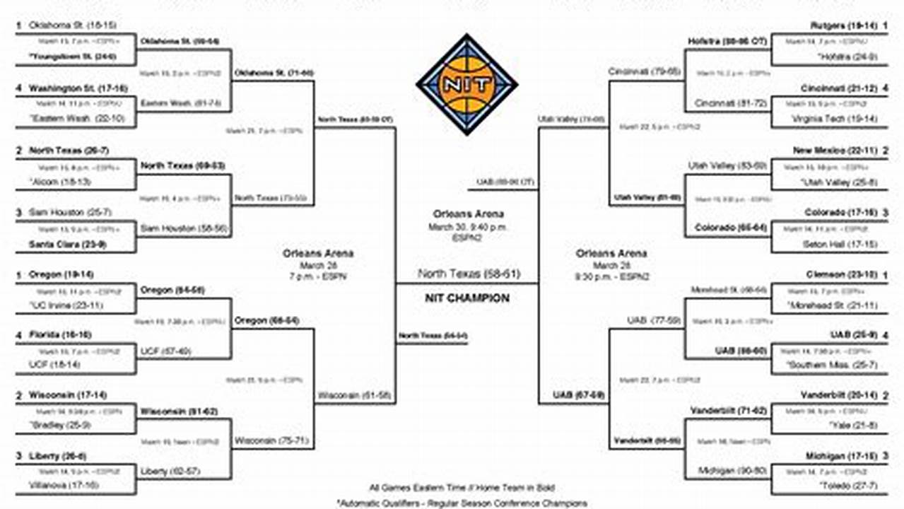 Wnit Bracket 2024 Nebraska University