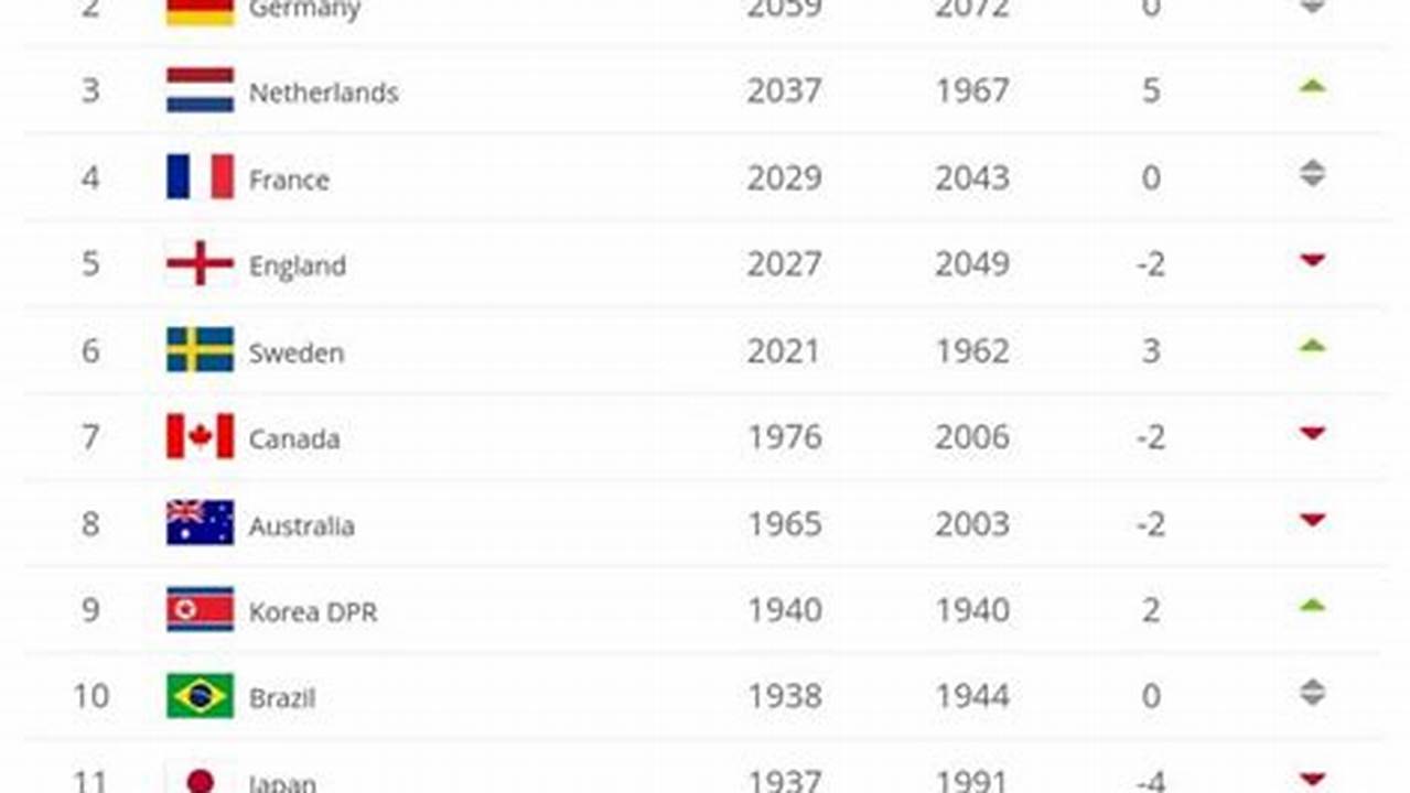 Women&#039;s Ranking Procedures In The Fifa Women&#039;s World Ranking (Wwr) Teams Are Ranked According To A Value That Is A Measure Of Their Actual., 2024