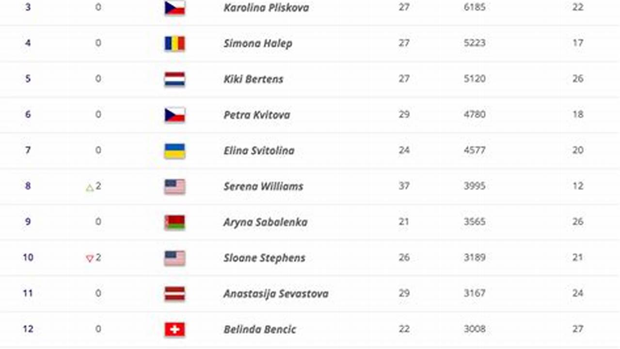 Womens Tennis Rankings 2024