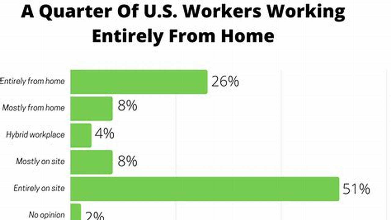Work From Home Stats 2024