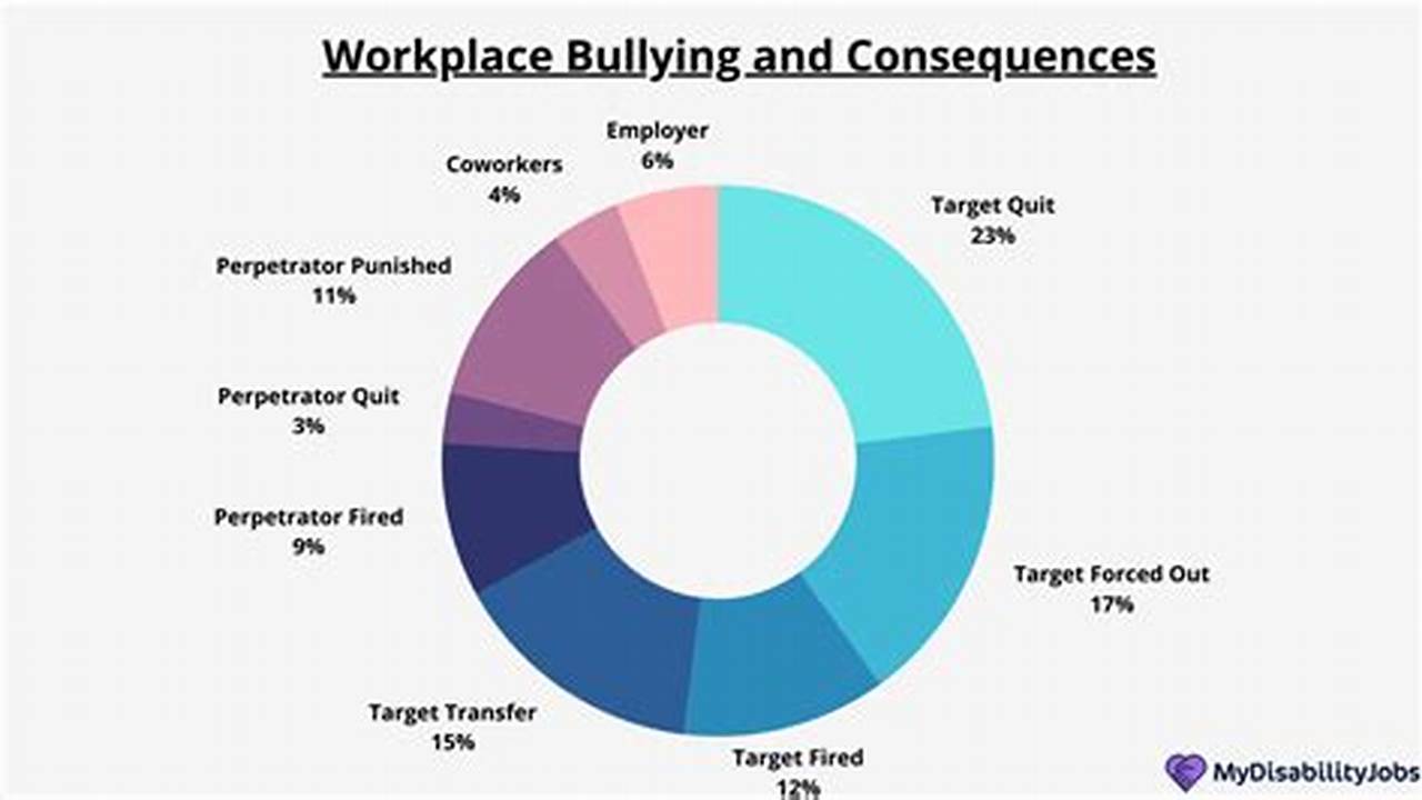 Workplace Harassment Statistics 2024