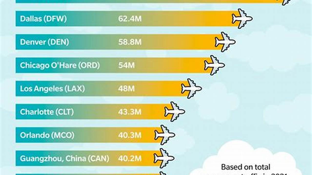 World Busiest Airport 2024