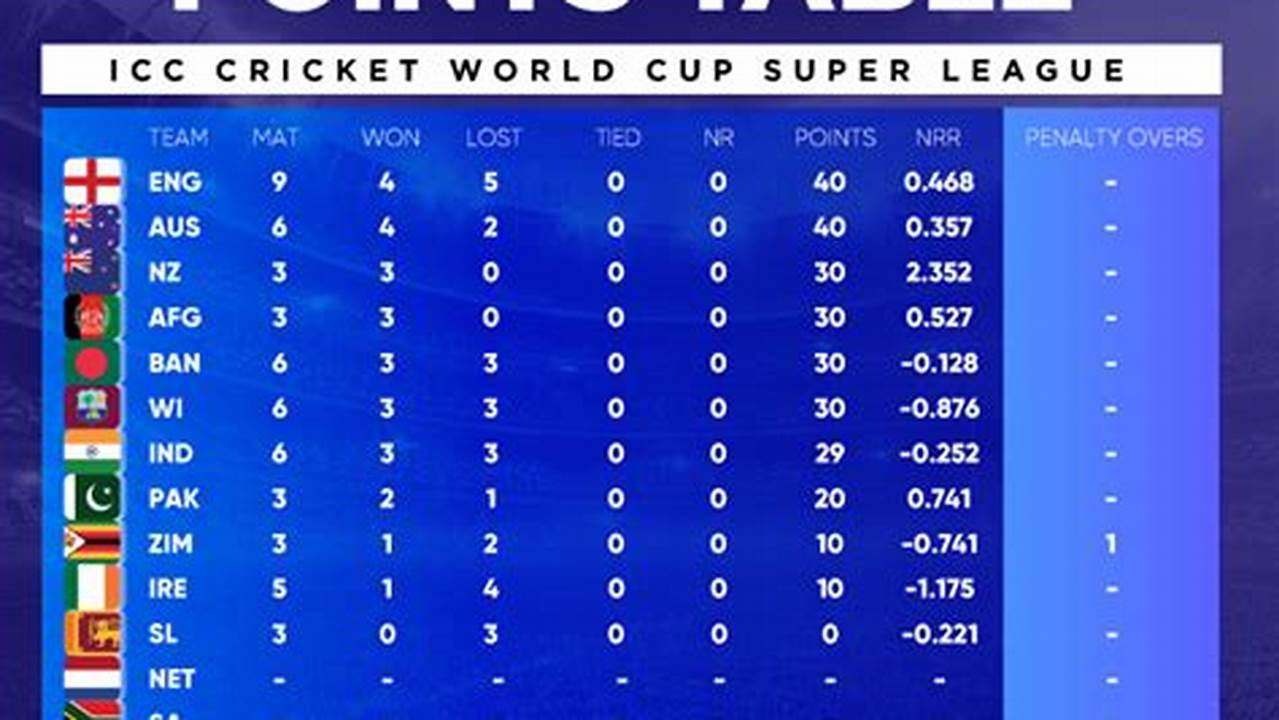 World Cricket Table 2024