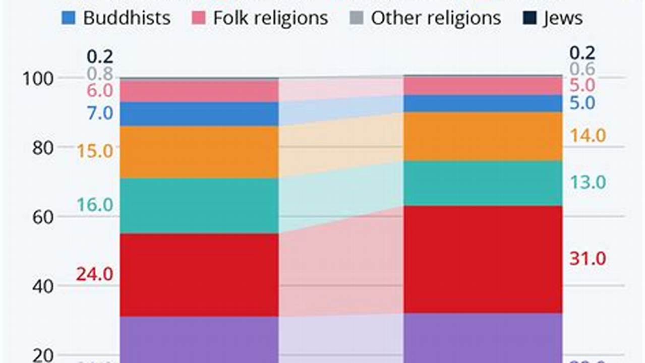 World Largest Religion Population In 2024