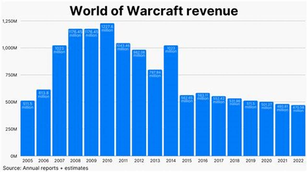 World Of Warcraft Player Count 2024