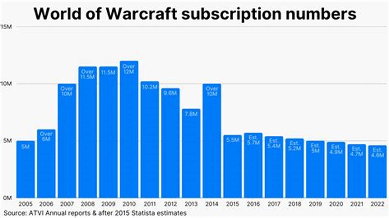 World Of Warcraft Population 2024