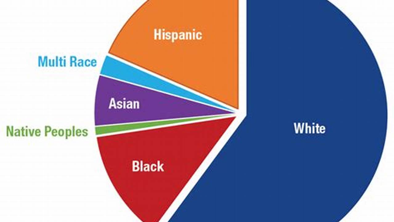 World Population 2024 By Race