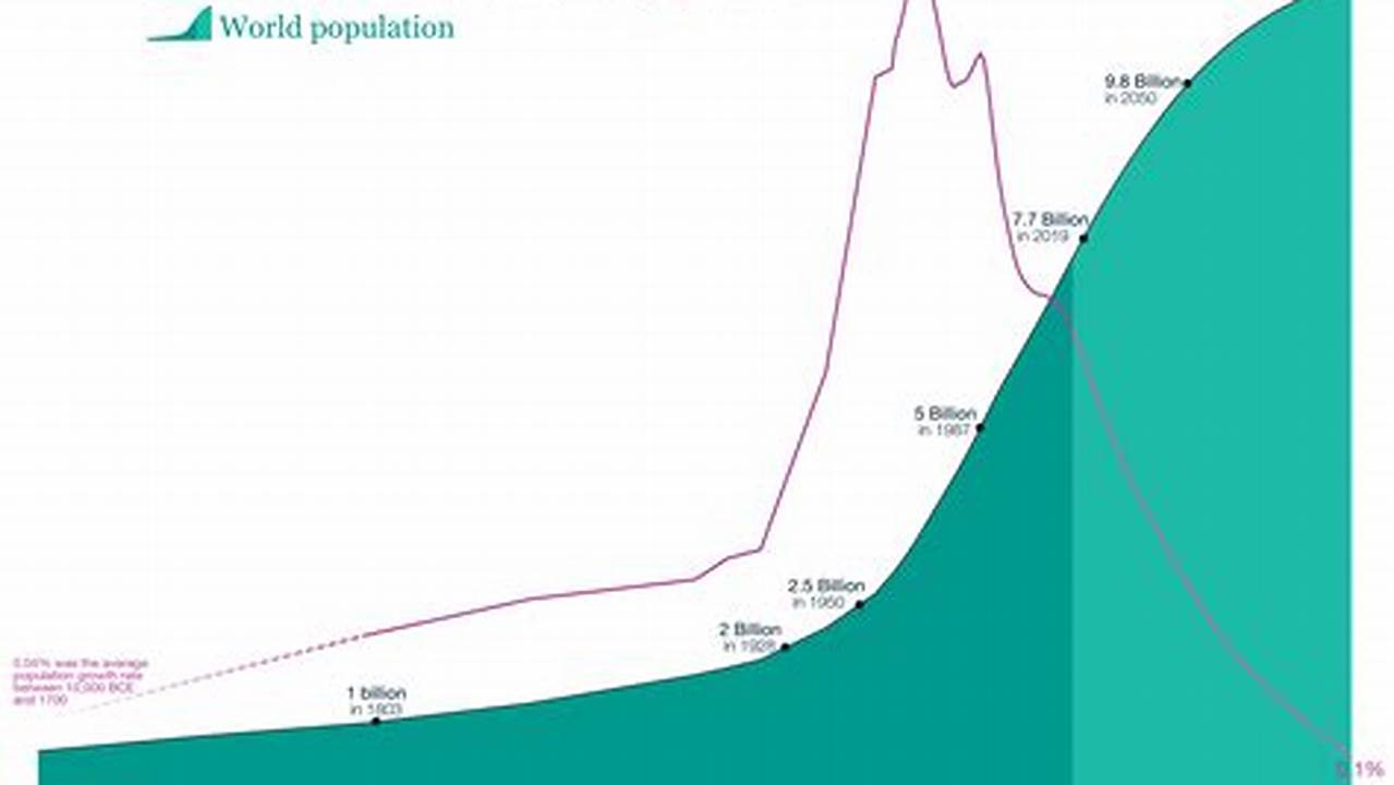 World Population 2024 In Crores