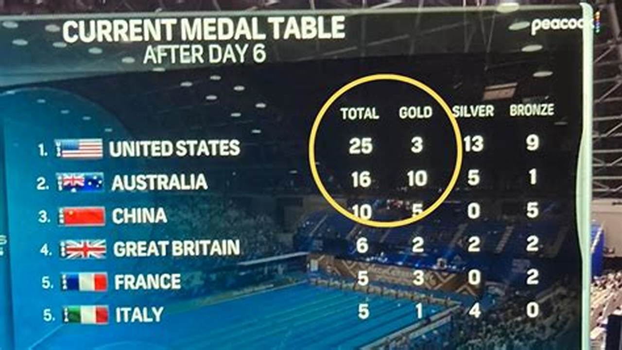 World Swimming Championships 2024 Medal Tally