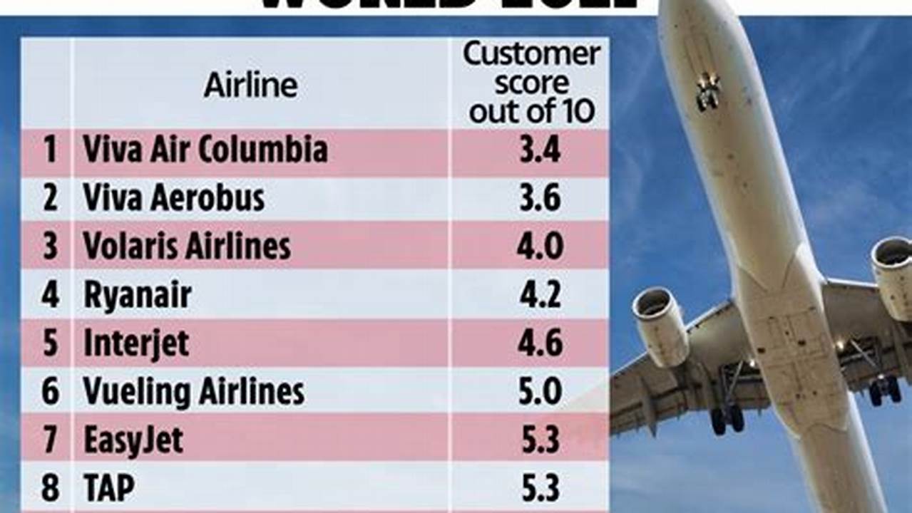 Worst Airlines In The World 2024