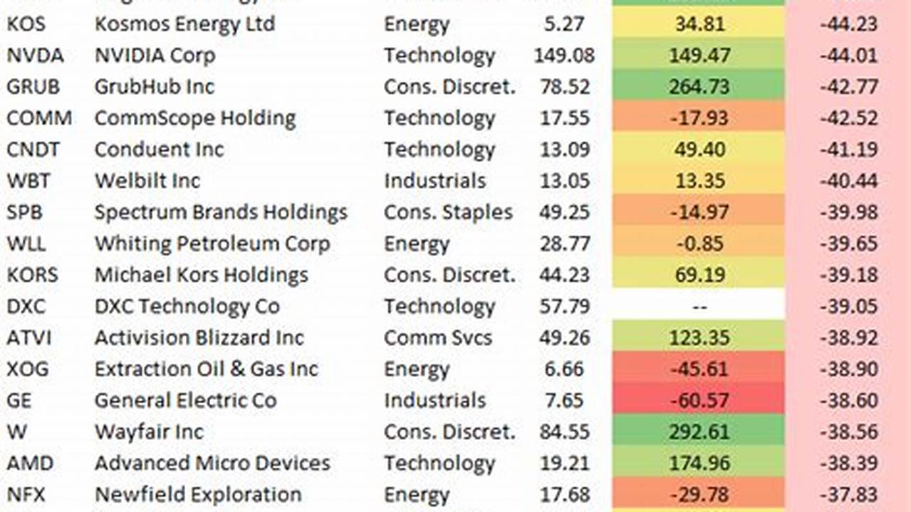 Worst Performing Stocks 2024