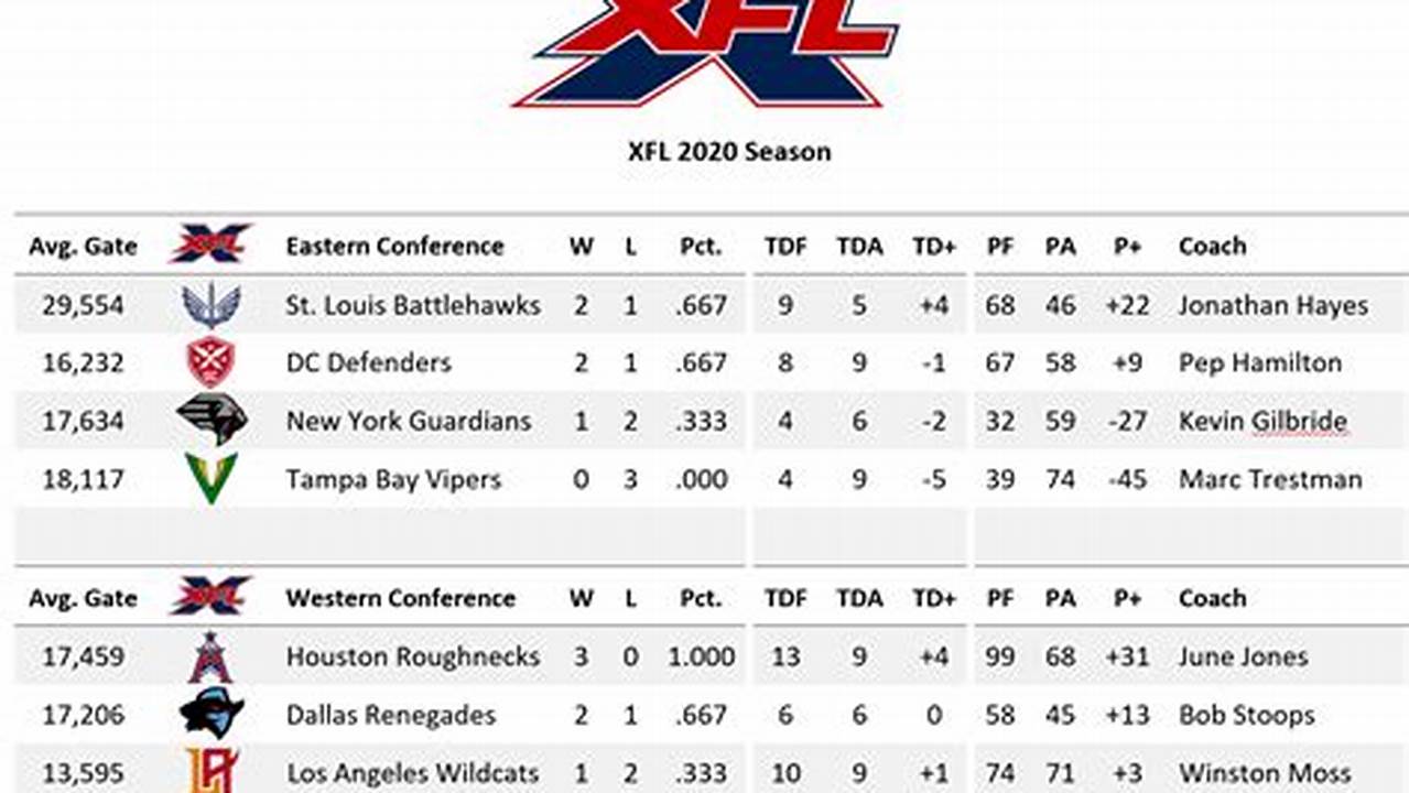 Xfl Game Stats 2024