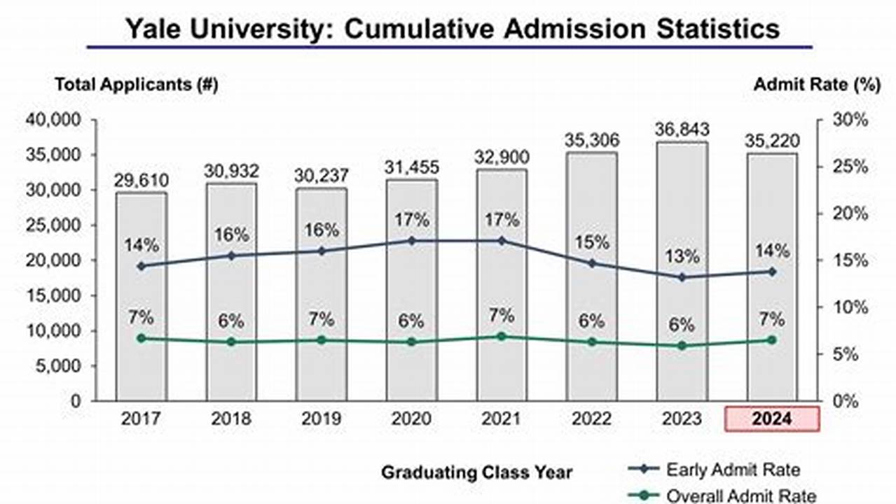 Yale Admission Statistics 2024