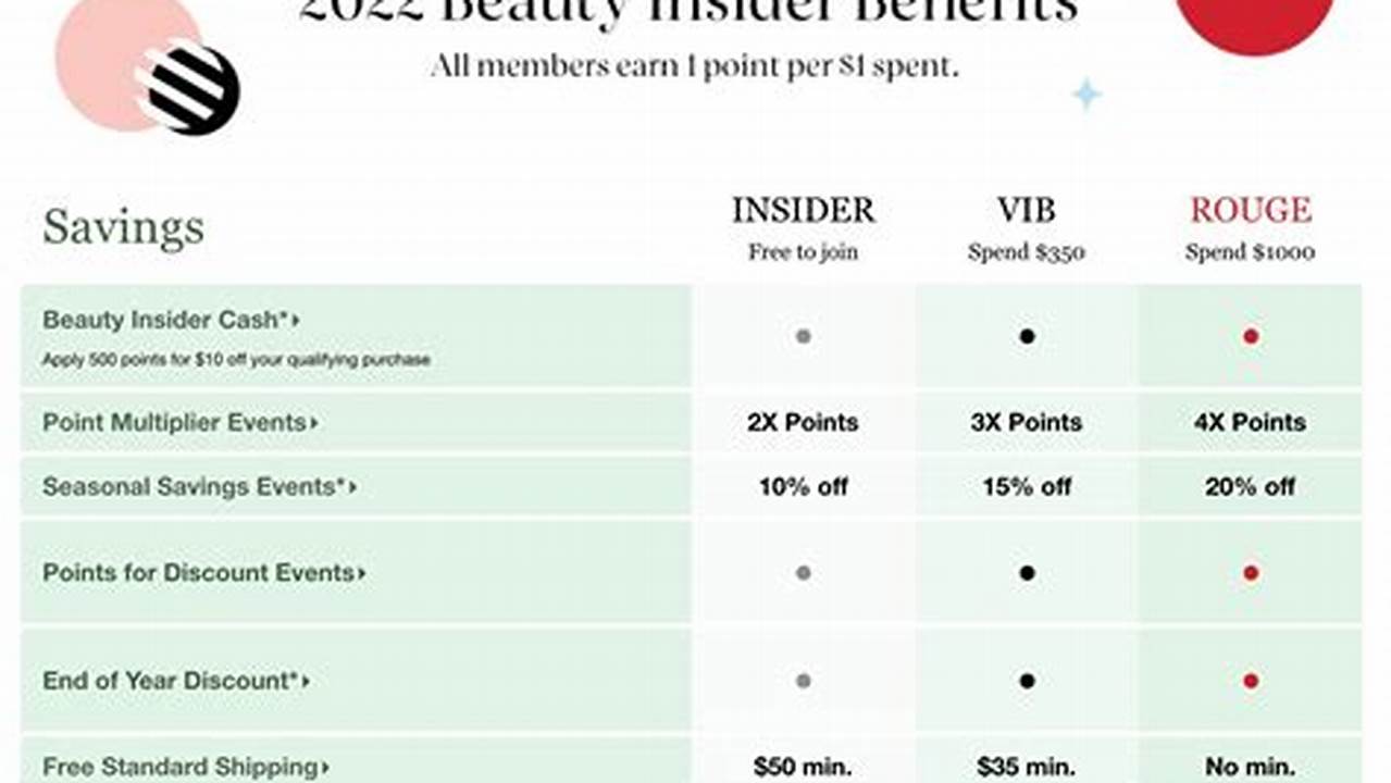 Your Access To The Sale Depends On Your Level In The Beauty Insider Program (Sephora’s Loyalty Program)., 2024