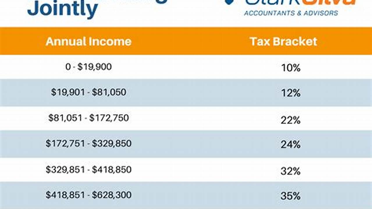 Your Bracket Depends On Your Taxable Income And Filing Status., 2024