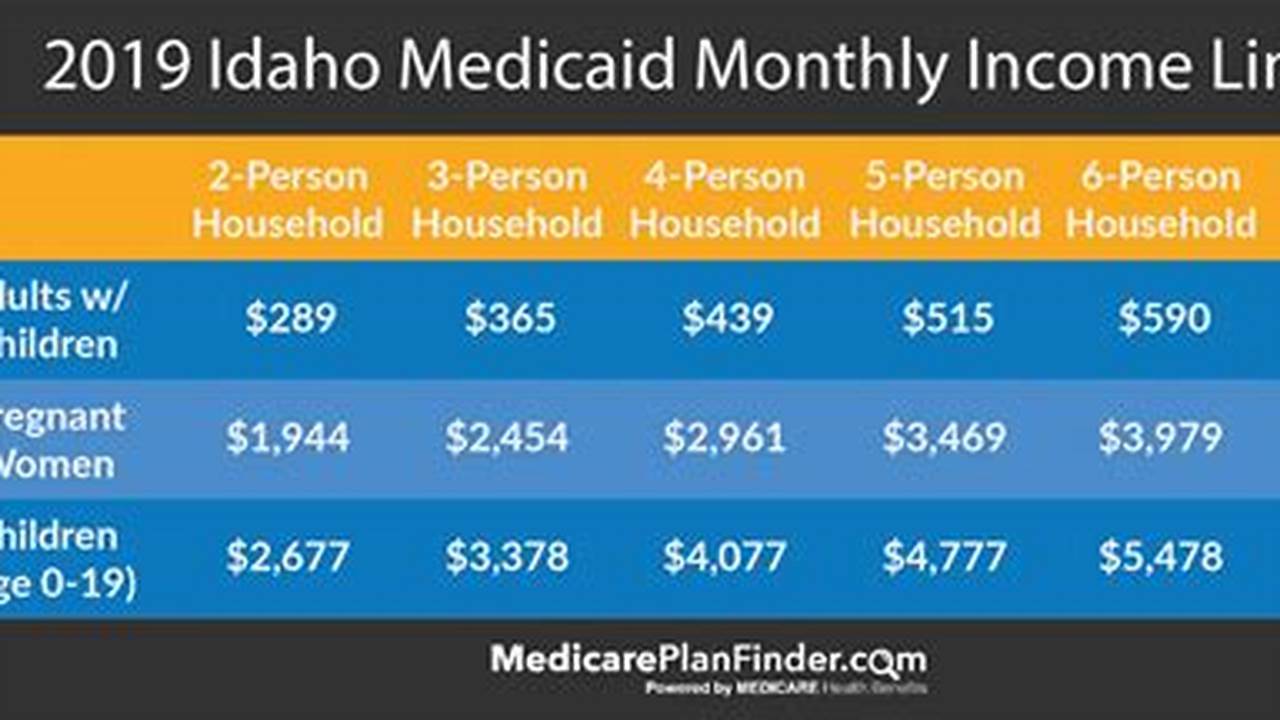Your Health Idaho Income Limits 2024