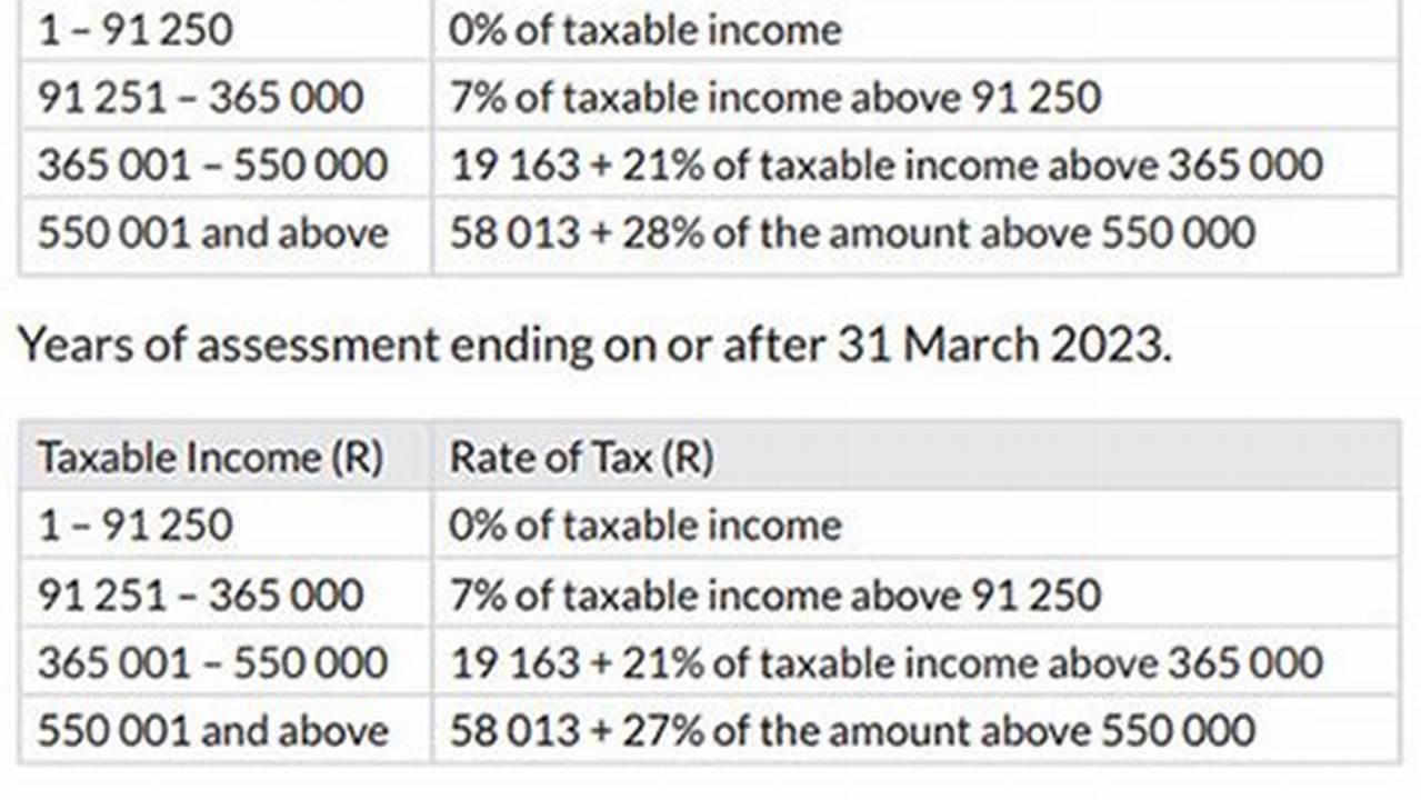 Your Total Tax Payable Per Month Decreases From R3,365 To R3,223., 2024
